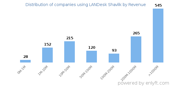 LANDesk Shavlik clients - distribution by company revenue