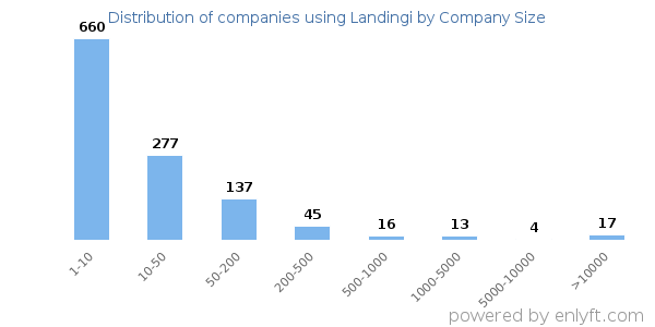 Companies using Landingi, by size (number of employees)