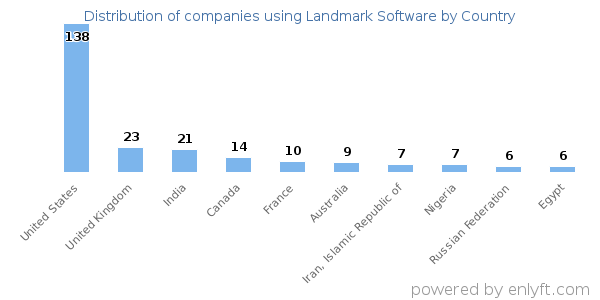Landmark Software customers by country