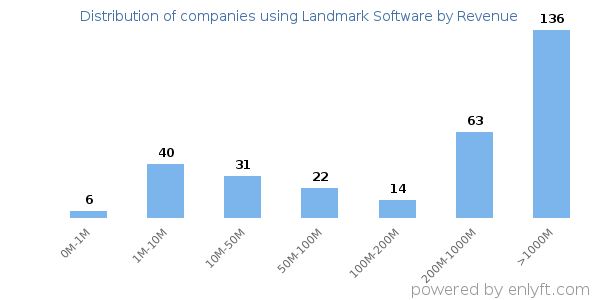 Landmark Software clients - distribution by company revenue