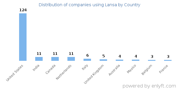 Lansa customers by country