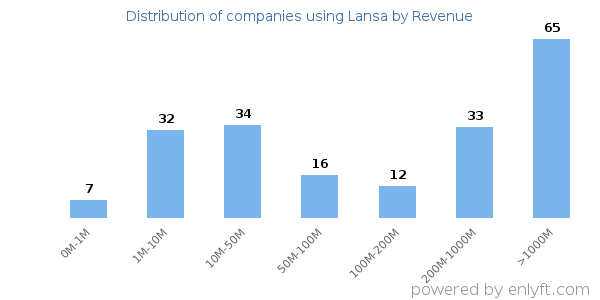 Lansa clients - distribution by company revenue