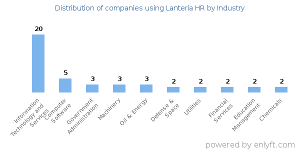 Companies using Lanteria HR - Distribution by industry