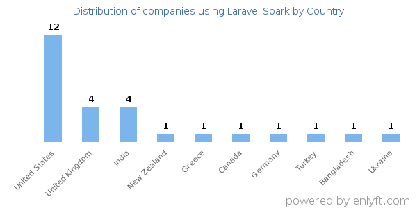 Laravel Spark customers by country