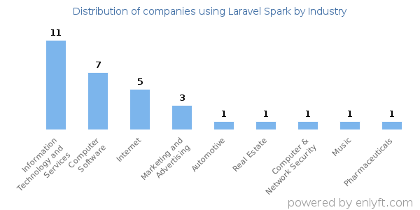 Companies using Laravel Spark - Distribution by industry