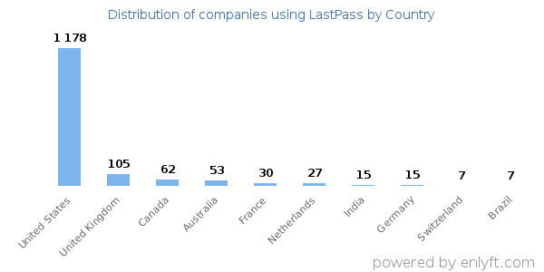 LastPass customers by country