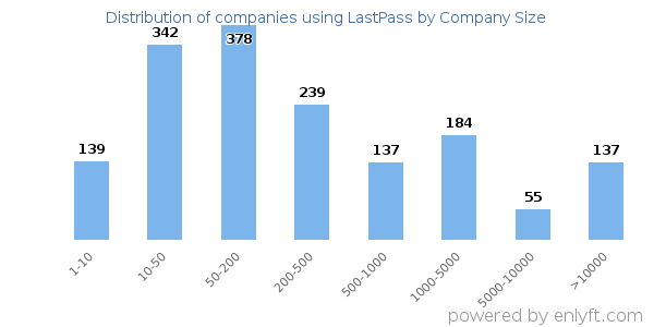 Companies using LastPass, by size (number of employees)