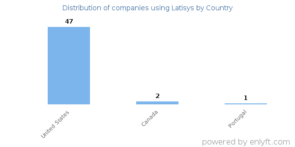 Latisys customers by country