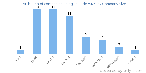Companies using Latitude WMS, by size (number of employees)