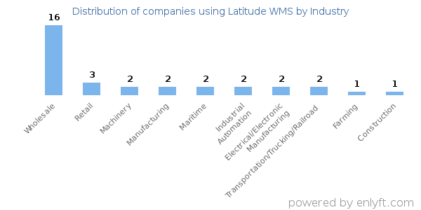 Companies using Latitude WMS - Distribution by industry