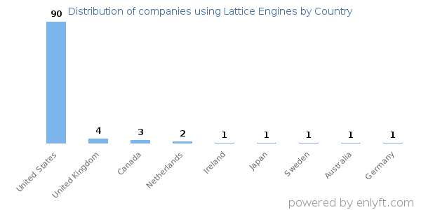 Lattice Engines customers by country