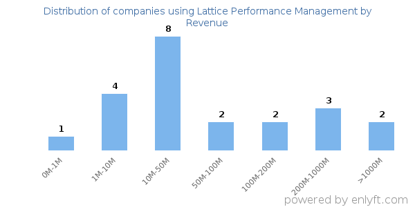 Lattice Performance Management clients - distribution by company revenue