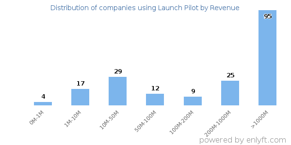 Launch Pilot clients - distribution by company revenue