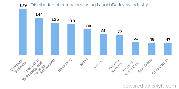 Companies using LaunchDarkly - Distribution by industry