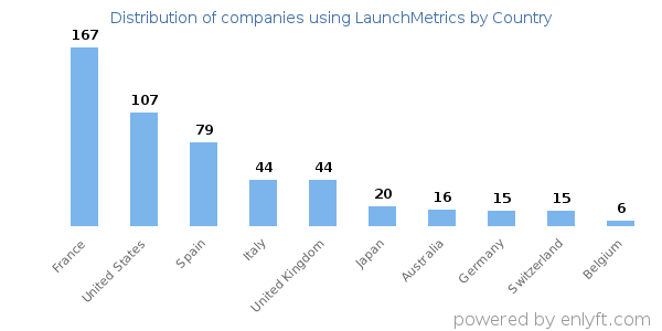 LaunchMetrics customers by country