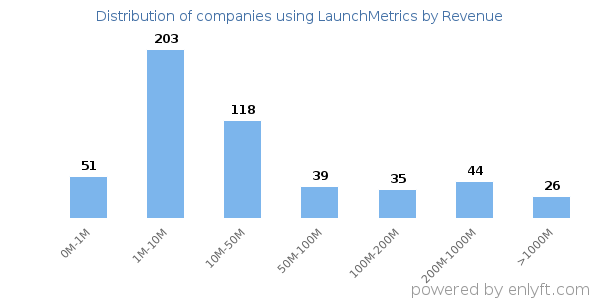 LaunchMetrics clients - distribution by company revenue