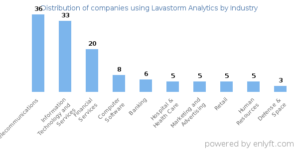 Companies using Lavastorm Analytics - Distribution by industry