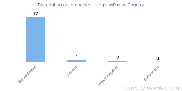 LawPay customers by country