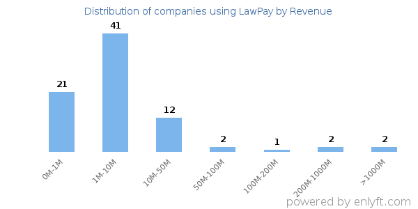 LawPay clients - distribution by company revenue