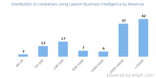 Lawson Business Intelligence clients - distribution by company revenue