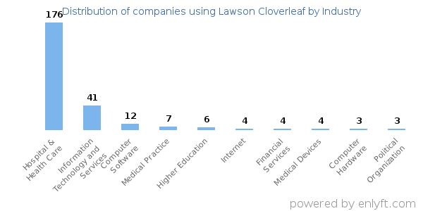 Companies using Lawson Cloverleaf - Distribution by industry