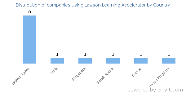 Lawson Learning Accelerator customers by country