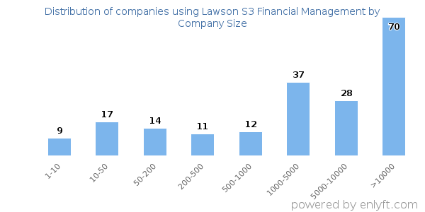 Companies using Lawson S3 Financial Management, by size (number of employees)