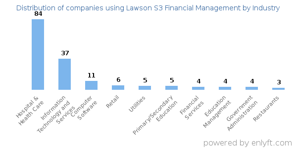 Companies using Lawson S3 Financial Management - Distribution by industry