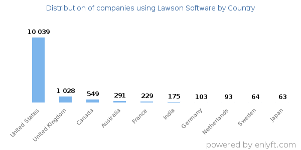 Lawson Software customers by country