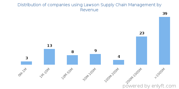 Lawson Supply Chain Management clients - distribution by company revenue