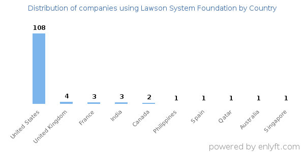 Lawson System Foundation customers by country