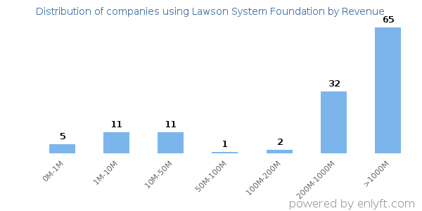 Lawson System Foundation clients - distribution by company revenue