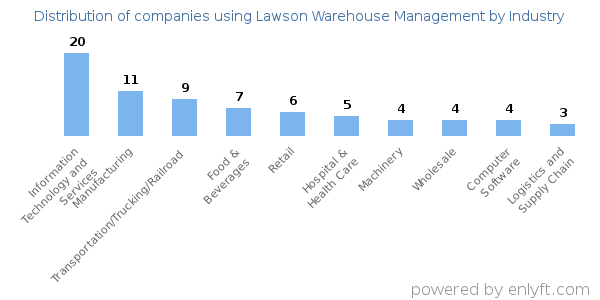Companies using Lawson Warehouse Management - Distribution by industry