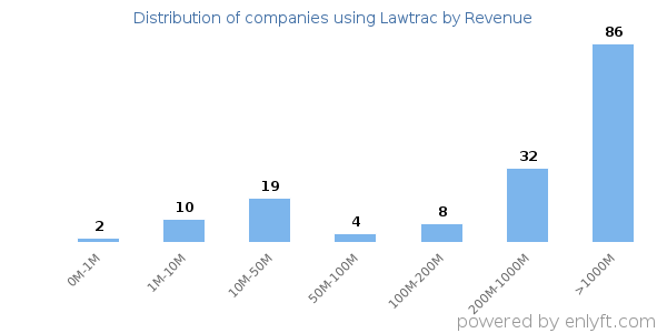 Lawtrac clients - distribution by company revenue