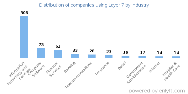 Companies using Layer 7 - Distribution by industry