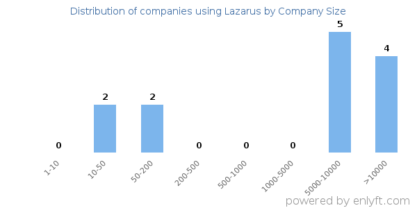 Companies using Lazarus, by size (number of employees)