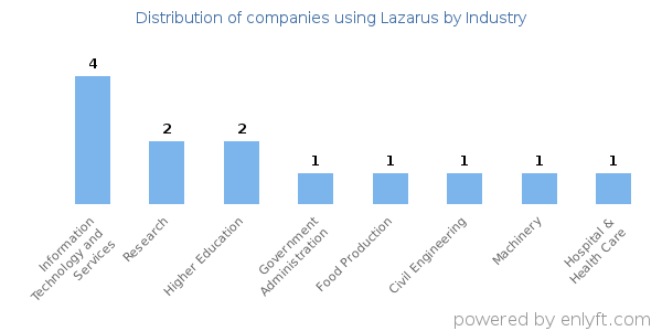 Companies using Lazarus - Distribution by industry