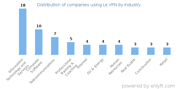 Companies using Le VPN - Distribution by industry