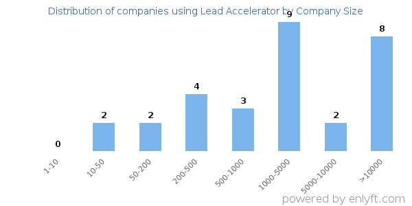 Companies using Lead Accelerator, by size (number of employees)