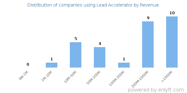 Lead Accelerator clients - distribution by company revenue