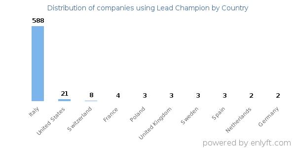 Lead Champion customers by country