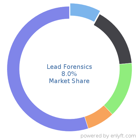 Lead Forensics market share in Lead Generation is about 8.03%