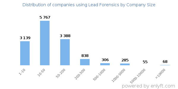 Companies using Lead Forensics, by size (number of employees)