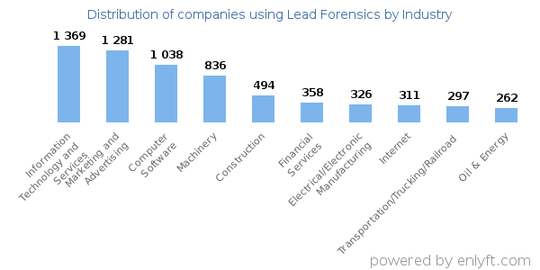 Companies using Lead Forensics - Distribution by industry