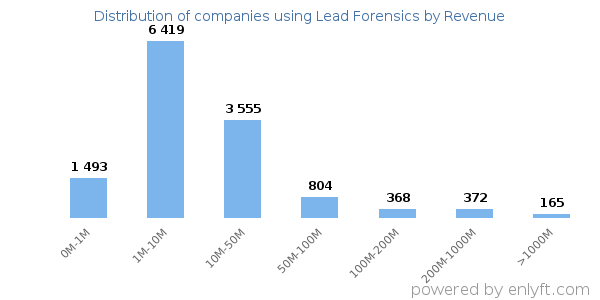 Lead Forensics clients - distribution by company revenue