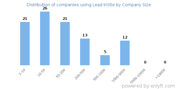 Companies using Lead InSite, by size (number of employees)