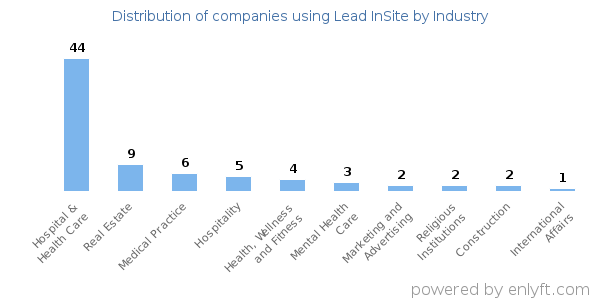 Companies using Lead InSite - Distribution by industry