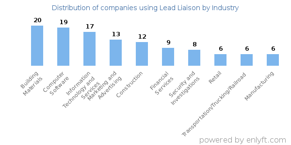 Companies using Lead Liaison - Distribution by industry