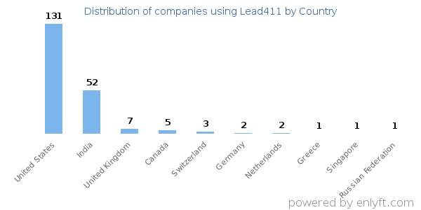 Lead411 customers by country