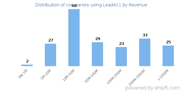 Lead411 clients - distribution by company revenue